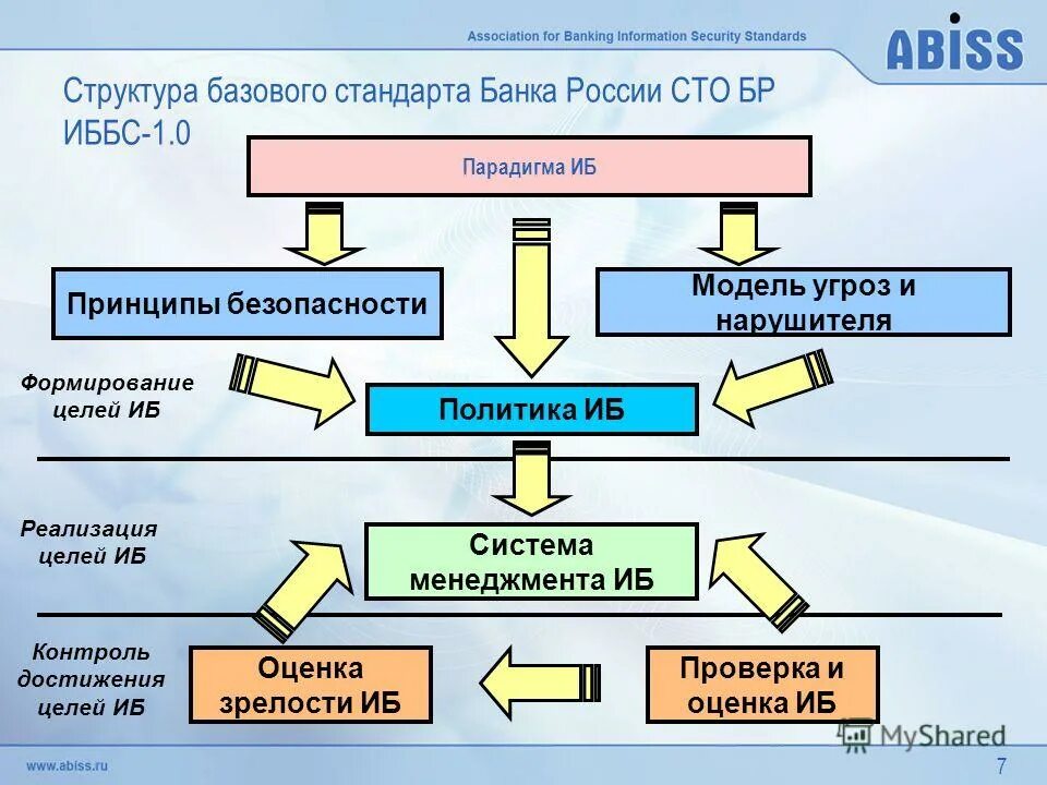 Иб банк. Стандарты информационной безопасности. Модель угроз и модель нарушителя информационной безопасности. Структура системы информационной безопасности. Иерархия информационной безопасности.