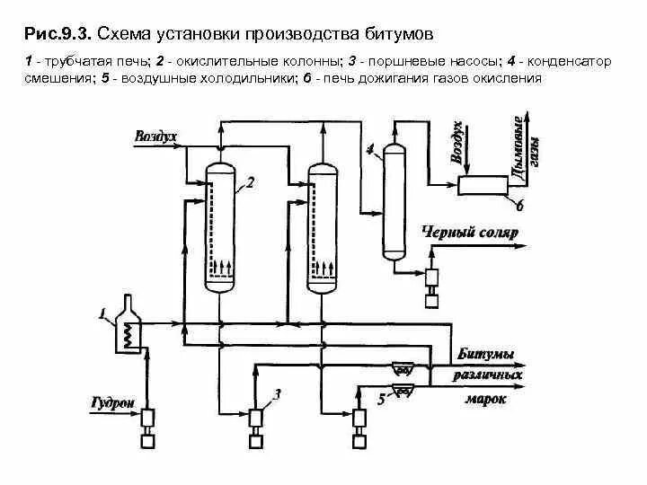 Битумная установка схема Битумная установка непрерывного действия колонного типа КиберПедия