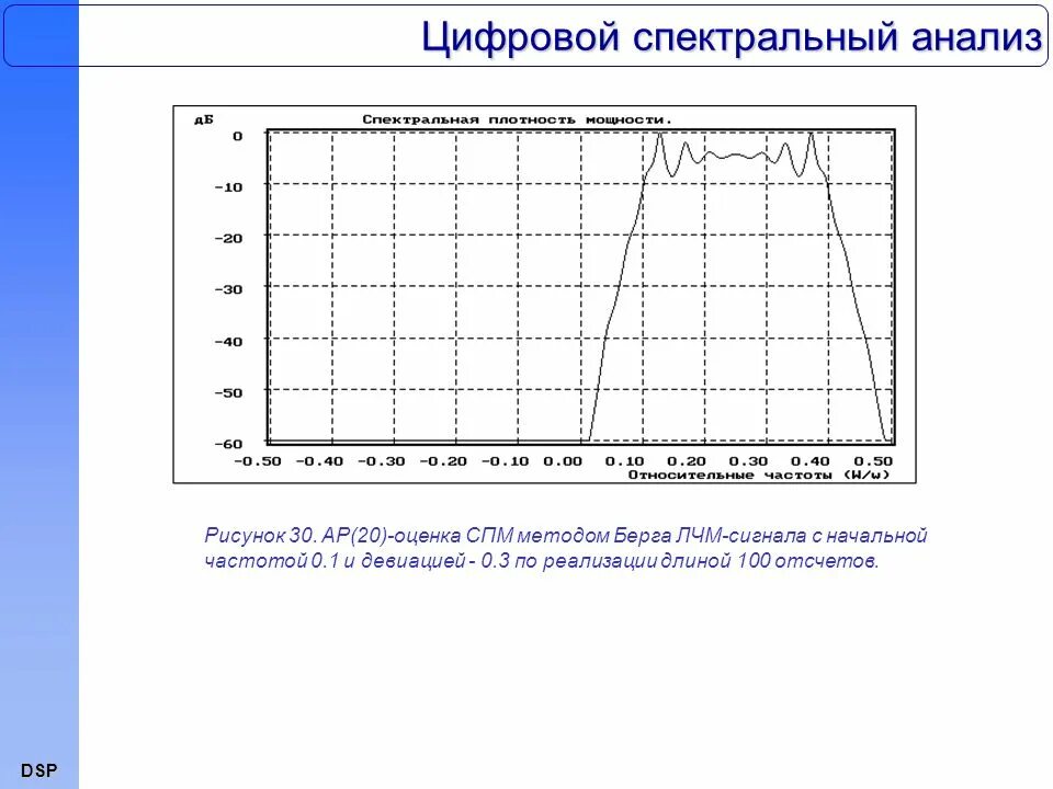 Метод берга. Разрешающая способность ЛЧМ. Цифровой спектральный анализ. Спектральный анализ рисунок. Спектральный анализ Берга.