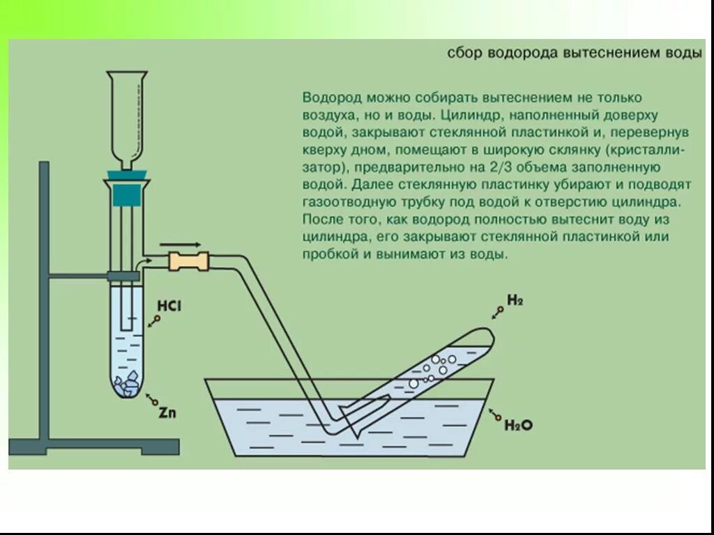 Реакции водорода с получением воды. Способы получения водорода в лаборатории 8 класс. Собирание водорода методом вытеснения воды. Способ получения водорода как называется. Железо паровой метод получения водорода.