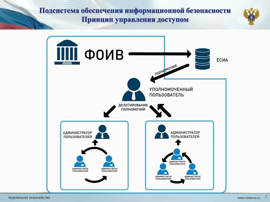 Система казначейских платежей. Управление доступом ИБ. Казначейское сопровождение. Участники системы казначейских платежей. Поиб соби казначейство