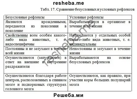 Нервная система рефлекс инстинкт