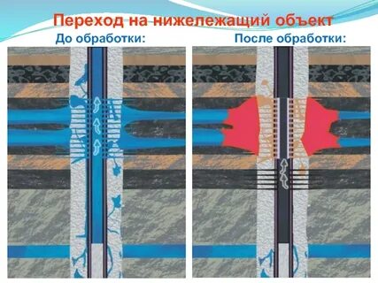Заколонные перетоки