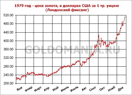 График золота за 100 лет