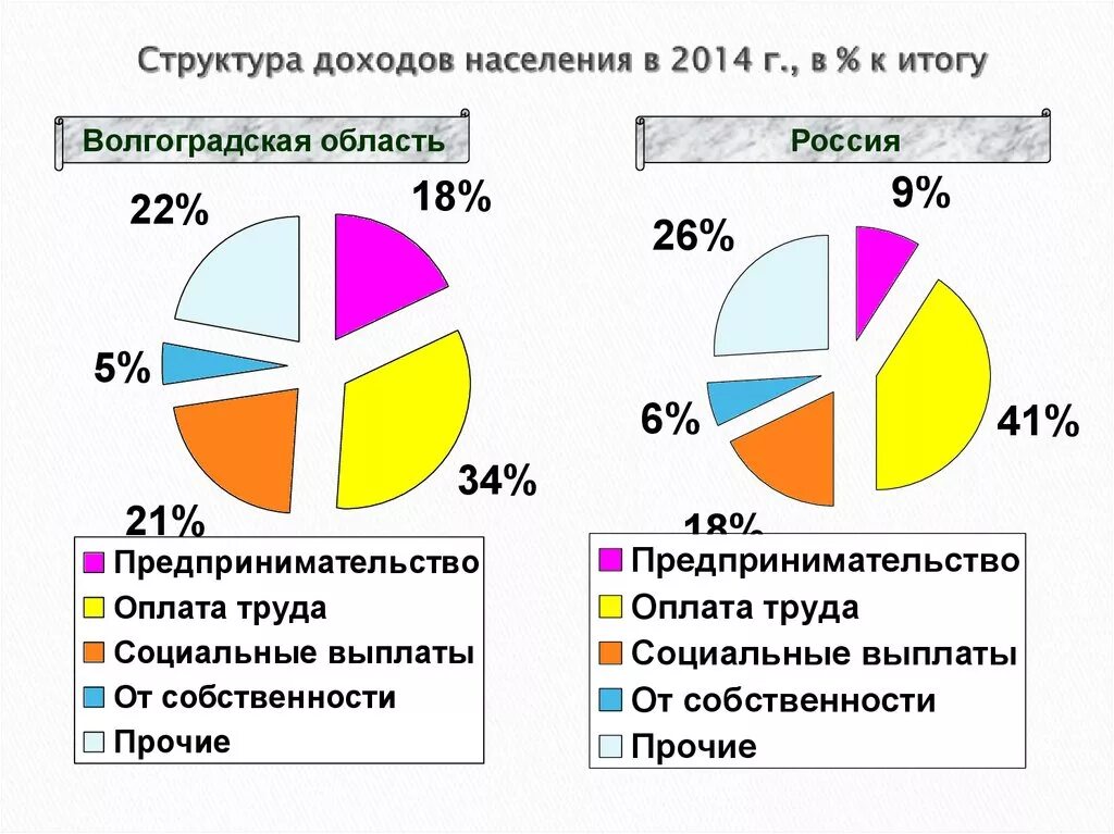 Структура доходов населения Российской Федерации. Структура доходов населения России. Структура доходов домохозяйств. Структура денежных доходов. Доходы домохозяйства денежные