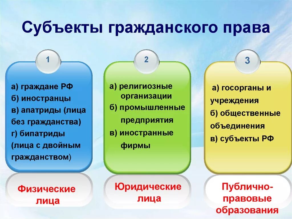 Субъекты гражданскогорпава. Субъект граждванского право.