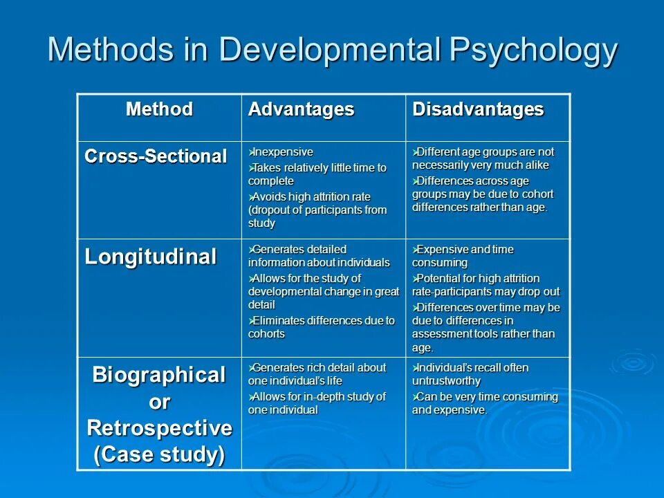 Development and change. Methods of psychology. psychological methods. developmental psychology. psychological development.