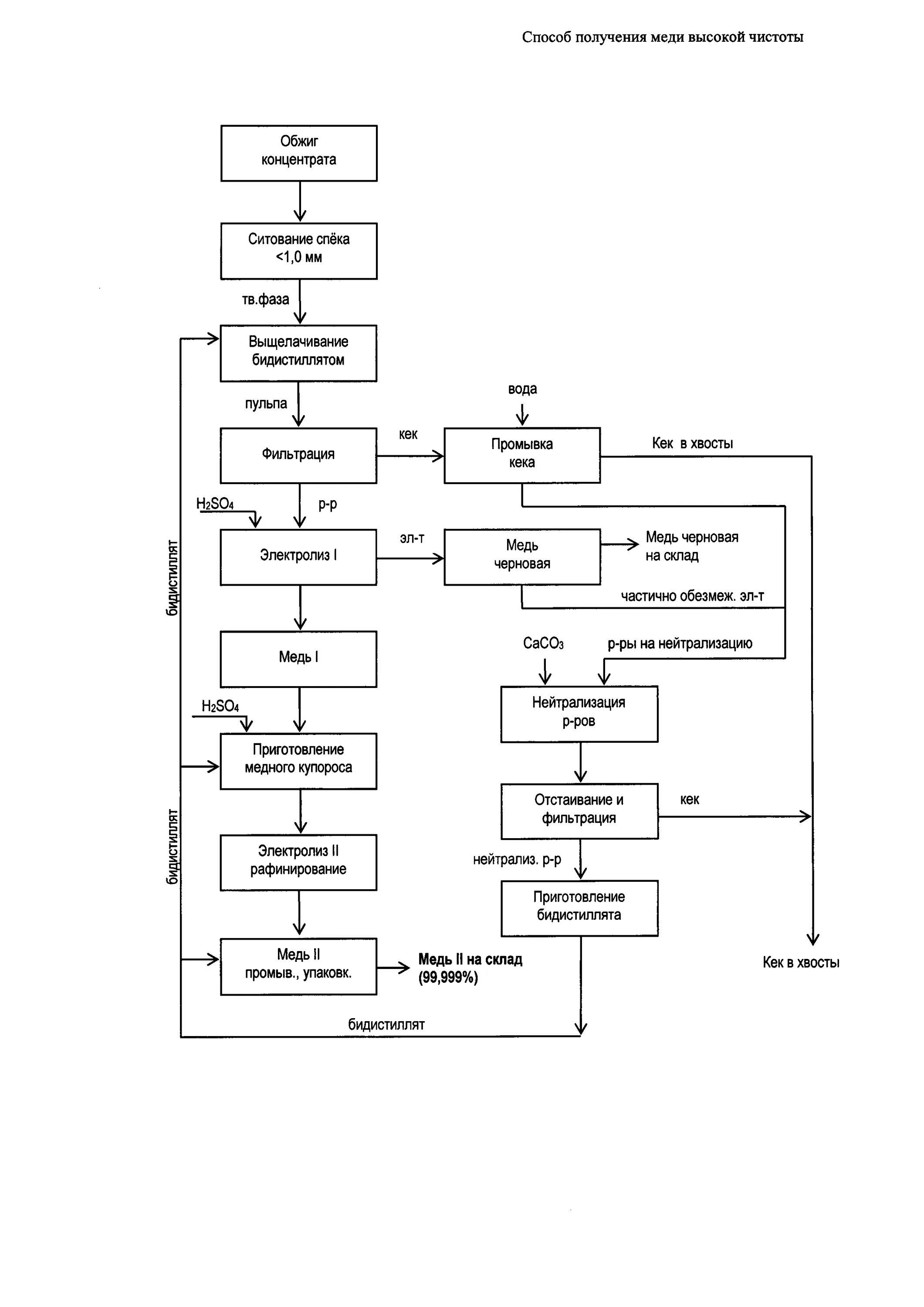 Получение медной воды. Краткая технологическая схема получения меди. Технологическая схема обжига медного концентрата. Процесс получения медного концентрата. Переработка медного концентрата.