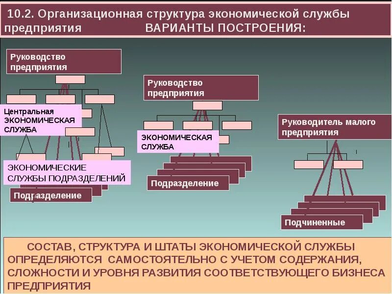 Особенности управления экономикой. Структура отдела экономической службы. Структура экономической службы предприятия. Организационная структура экономической службы. Экономические службы организации.