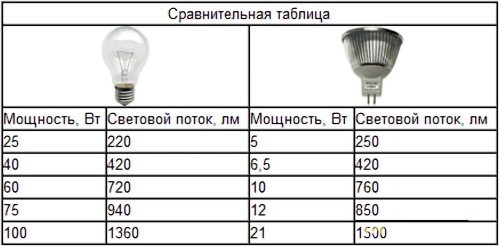 Светодиодные лампы е27 таблица мощности. 1 Ватт диодных ламп и 1 ватт накаливания. Световой поток светодиодной лампы 60 Вт e27. Световой поток лампы накаливания 60 ватт. Сравнение мощностей ламп
