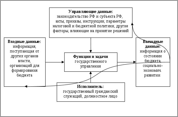 Электронный бюджет управление национальными проектами