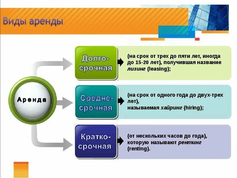 Прокат определение. Виды аренды. Виды арендных операций. Принципы аренды. Аренда и лизинг виды аренды.