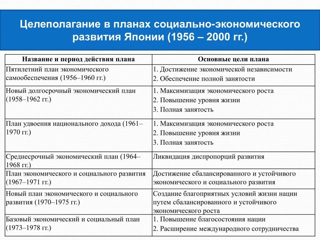 Социальное развитие страны японии