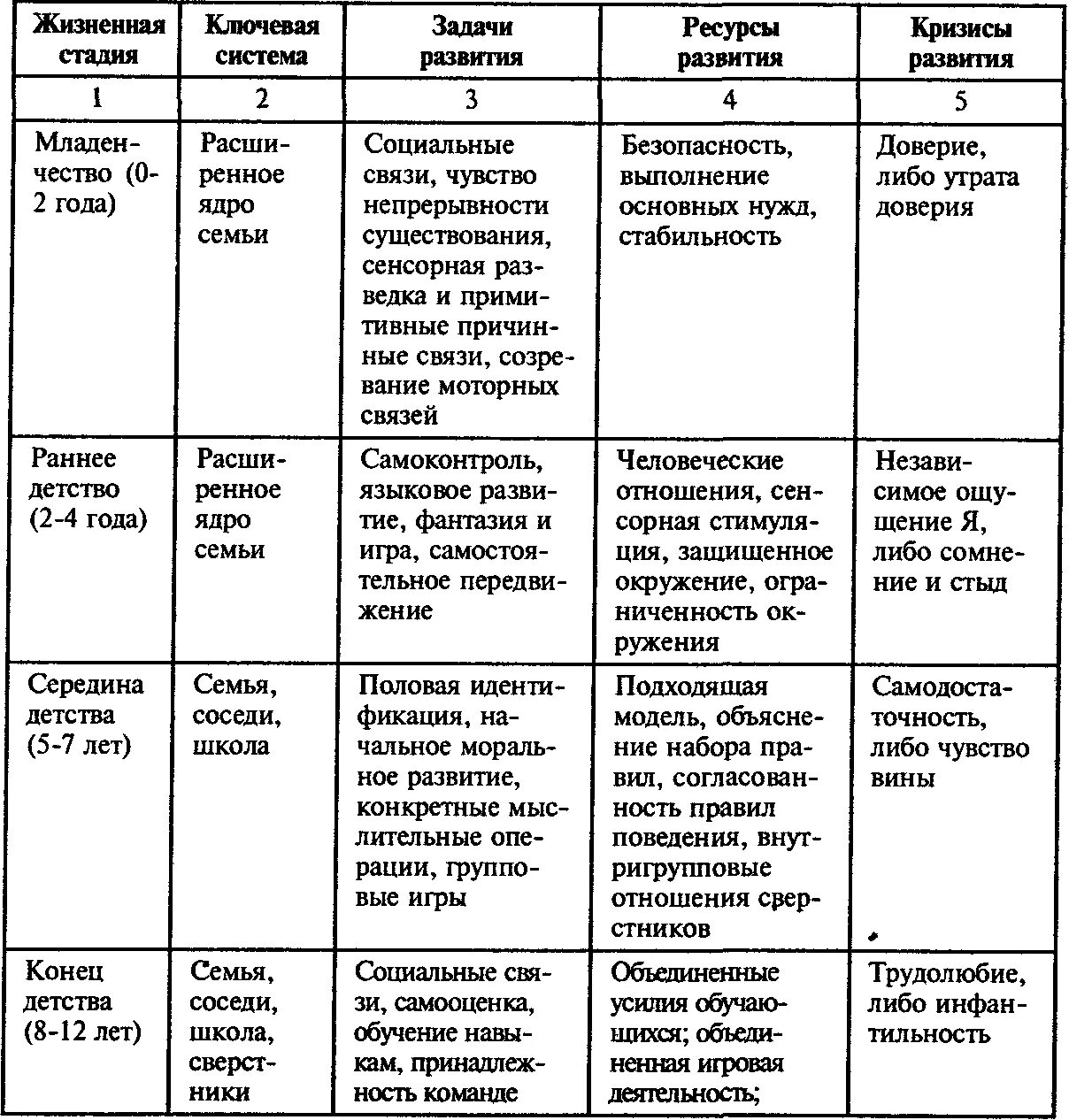 Жизненный цикл человека периодизация жизненного цикла человека. Деление жизненного цикла на этапы развития таблица. Периодизация жизненного цикла таблица. Периодизация жизненных циклов Эриксона.