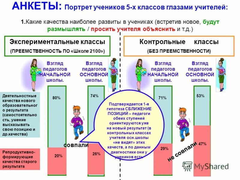 Результаты деятельности учителя начальных классов