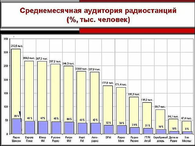 Свежий рейтинг радиостанций. Барнаул рейтинг радиостанций. Рейтинг радиоканалов Барнаул. Радио шансон рейтинг радиостанций.