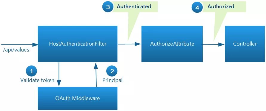 Api authorize