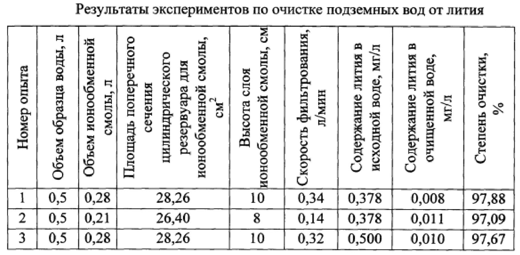 Результаты воды до и после очистки. ПДК лития в питьевой воде. Вода с содержанием лития. Содержание лития. Нормы лития в питьевой воде таблица.