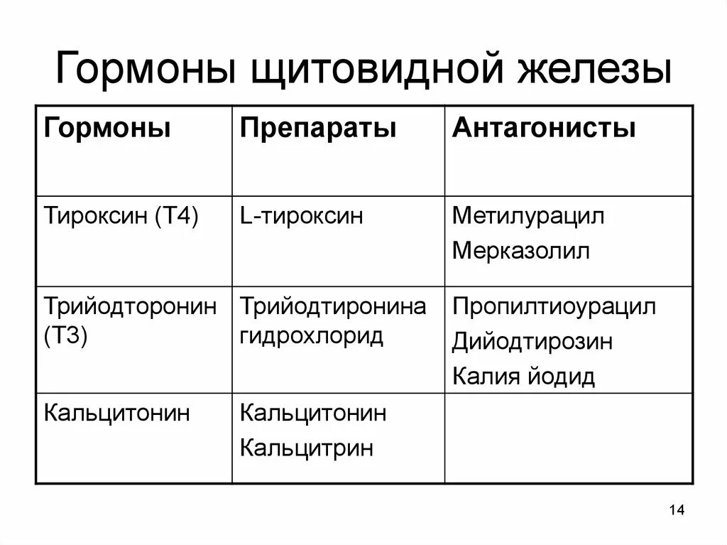 Гормоны щитов железы основные. Составная часть гормонов щитовидной железы.. Щитовидная железа гормоны и функции таблица. Щитовидная гормоны и функции таблица.