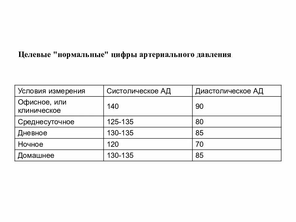 Нормальные цифры систолического артериального давления. Нормальные цифры систолического артериального давления у взрослого. нормальные цифры диастолического артериального давления. нормальные цифры диастолического ад:. целевые цифры артериального давления.