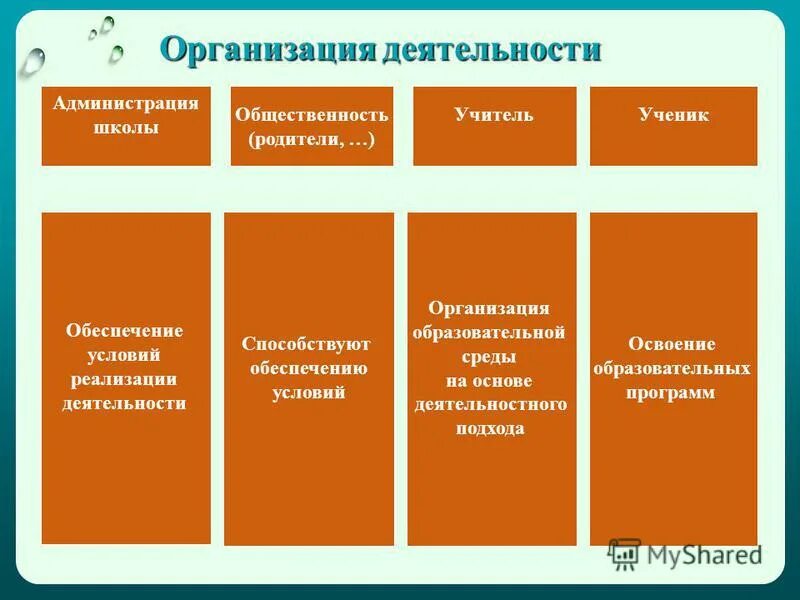 Деятельность администрации школы. Школа и общественность кратко основные.