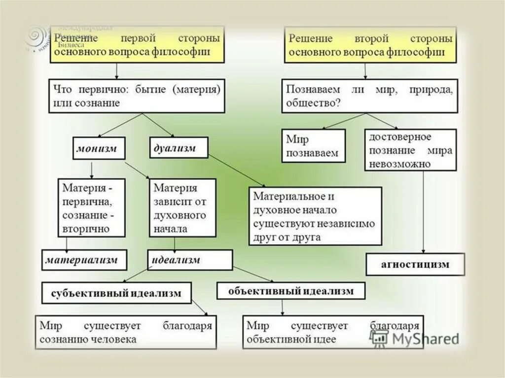 Важнейшие философские проблемы. Состав основного вопроса философии. Вторая часть основного вопроса философии. Логическая схема: «основной вопрос философии». Основной вопрос философии структура.