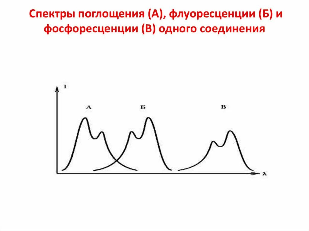 Явление люминесценции. Спектры поглощения и флуоресценции. поглощение флуоресценция. правило стокса для люминесценции. спектр флуоресценции и фосфоресценции.