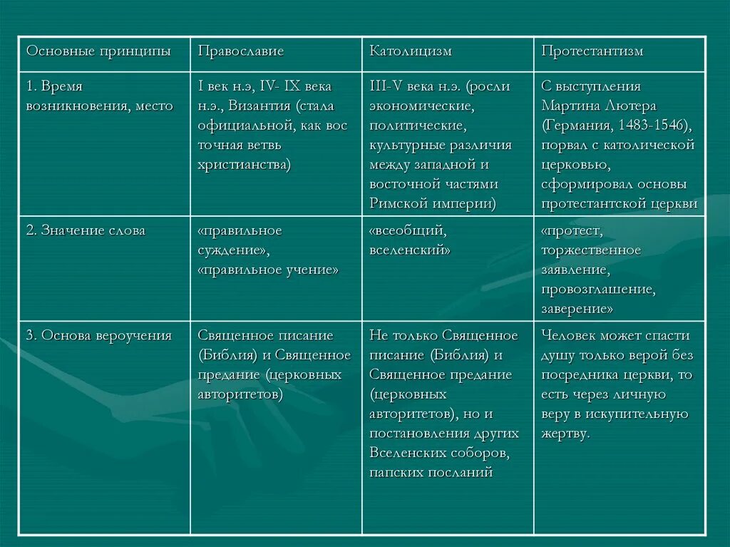 Различие между православием католицизмом протестантизмом. Ветви христианства различия таблица. Основные течения христианства таблица. Три ветви христианства таблица. Направление христианства протестантизм таблица.