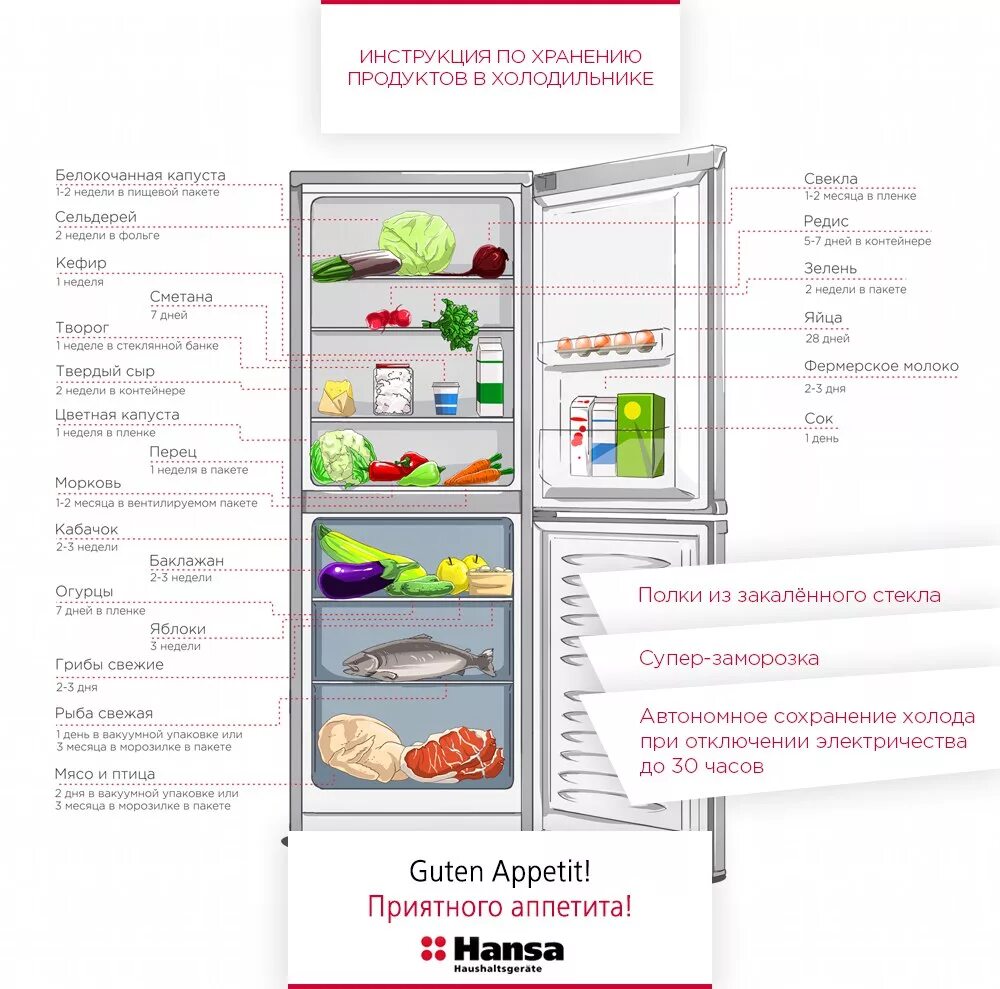 Схема хранения продуктов в холодильнике. Схема требования хранения продуктов. Как правильно заполнить холодильник продуктами. Инструкция по хранению продуктов питания в холодильнике. Изменение температуры в холодильнике