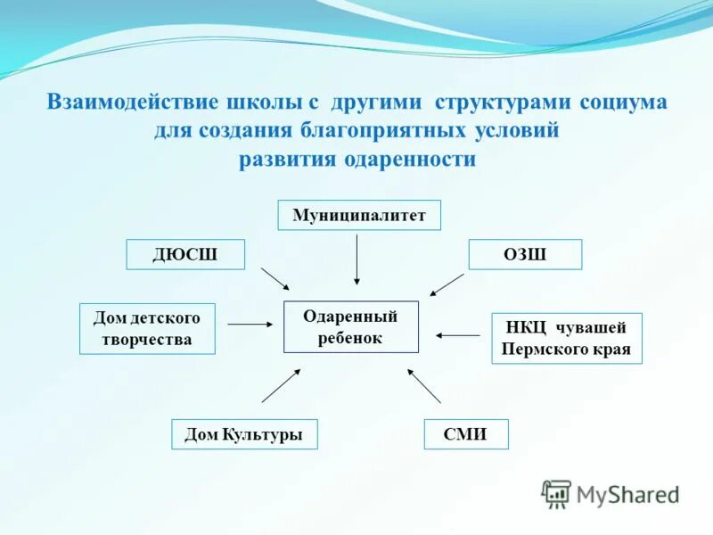 Взаимодействие в школе. Взаимодействии школы и социума. Система взаимодействия образовательного учреждения с социумом. Взаимодействие с социумом. Взаимодействии школы и социума.