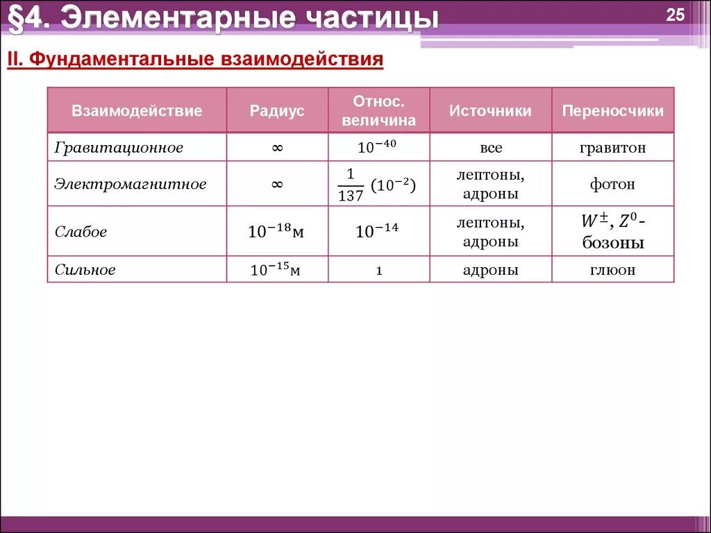 Фундаментальные взаимодействия частиц. Взаимодействие элементарных частиц таблица. Классификация частиц по взаимодействию. Классификация элементарных частиц и их взаимодействия. Элементарные частицы и их взаимодействия таблица.