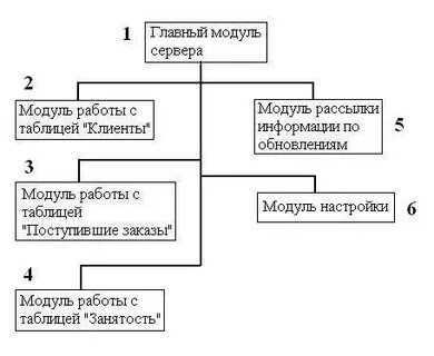 Структурная схема пакета