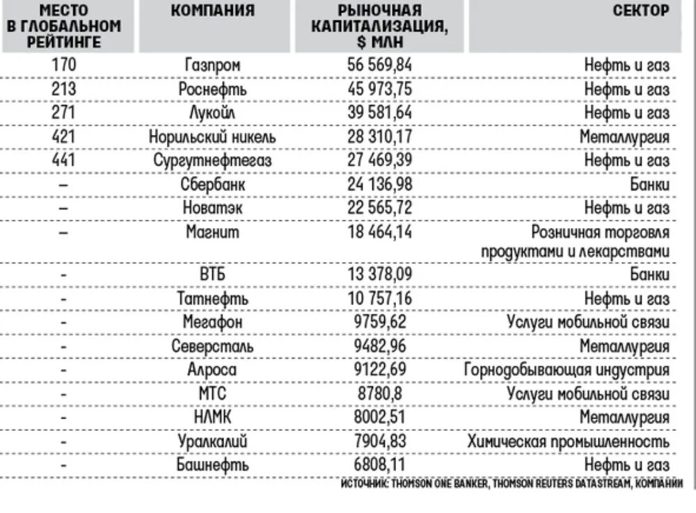 Российские компании. Компании России список. Крупнейшие компании России. Крупные российские Холдинги.