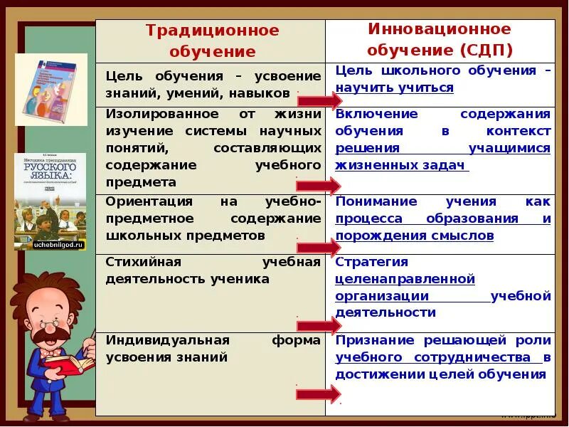 Этапы системно деятельностного урока. Формы системно деятельностного подхода. деятельностный традиционный подход. фгос системно деятельностный подход в обучении. системно деятельный подход в образовании.