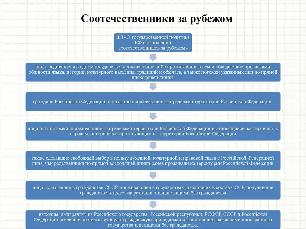 Сайт соотечественник. Правовой статус соотечественников за рубежом. Правовое положение соотечественников это. Особенности правового статуса соотечественников. Соотечественники РФ за рубежом.