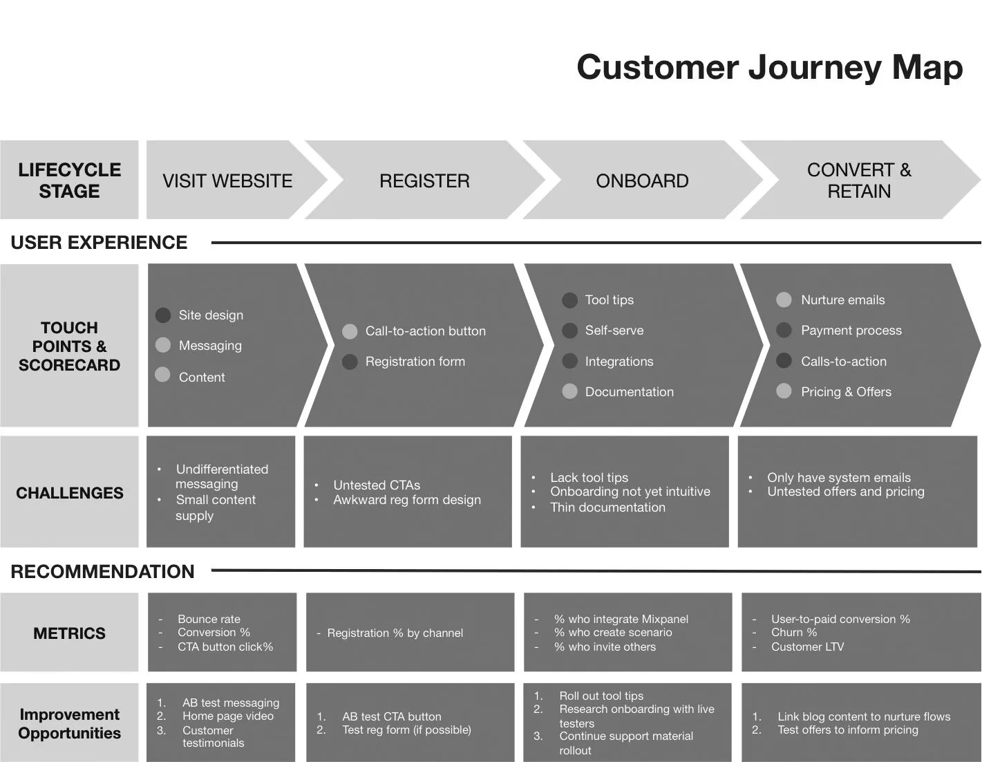 Путь клиента customer Journey Map. Customer Journey Mapping модель. Карта customer Journey Map. Customer Journey Map примеры. User framework