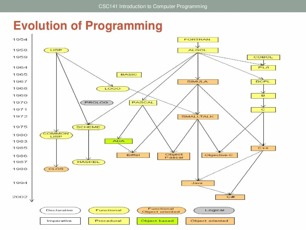 Programming languages pdf. Генеалогическое Древо языков программирования. Древо развития языков программирования. Языки программирования дерево. Семья языков программирования.