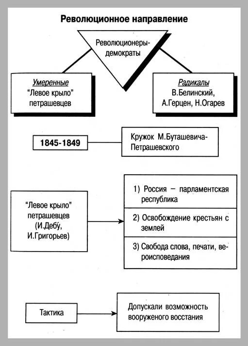 Направления общественно политического движения