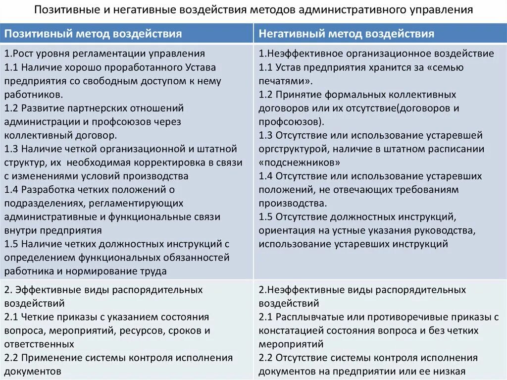 Определите положительные и отрицательные результаты. Позитивные и негативные административного воздействия. Позитивные и негативные формы административного воздействия.. Административные методы управления таблица. Позитивные и негативные аспекты.