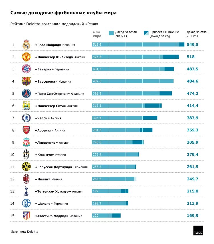 Лучший спорт рейтинг. Самые прибыльные футбольные клубы. Список всех футбольных клубов.
