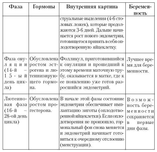 Фазы менструационного цикла таблица. Фазы менструационного цикла по дням таблица. Характеристика фаз менструального цикла. Описание фаз менструационного цикла.