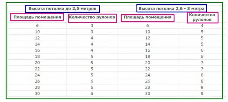 Длина рулона обоев 1.06 метра шириной. Таблица расчетов обоев 1м. Таблица обоев на комнату ширина рулона 1 метр. Таблица расчёта обоев на комнату по площади комнаты.