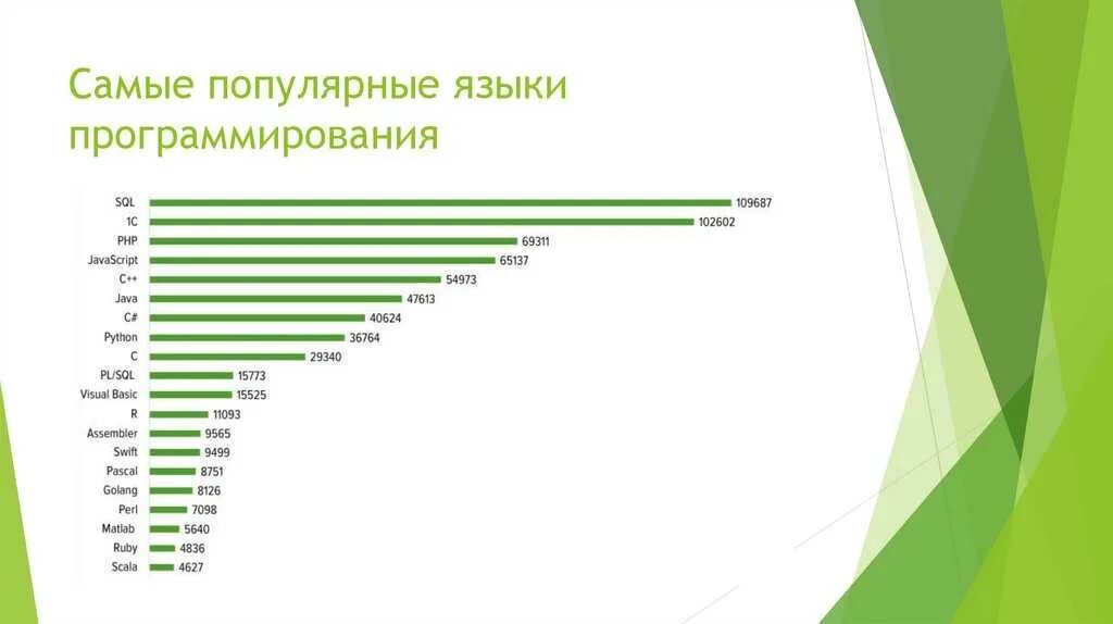 Популярные языки программа. Са ые популярные ящыки программирования. Самые Популярныйе языков программирования. Самые популярные языки программирования. Включи самые распространенные