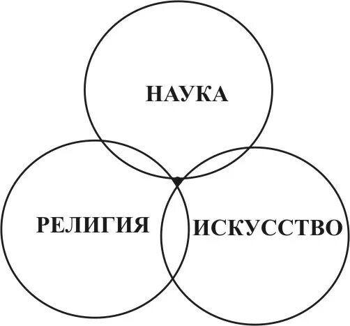 Исскуствомредигия наука. Соотношение науки и религии.