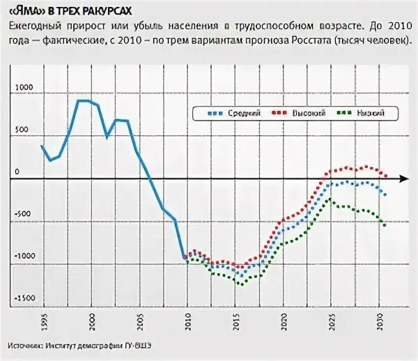 Демографическая яма это