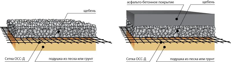 Осс д. Геосетка дорожная осс-д40 ячейка 40х40 2х50м. геосетка 40 40. славрос сд-40. геотекстиль строительный схема.