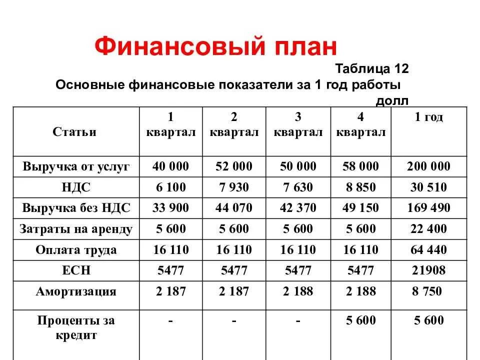 Основные финансовые показатели бизнес плана. Таблица финансового плана организации. Финансовый план таблица. Финансовый план в бизнес плане. Финансовый документ бизнес план