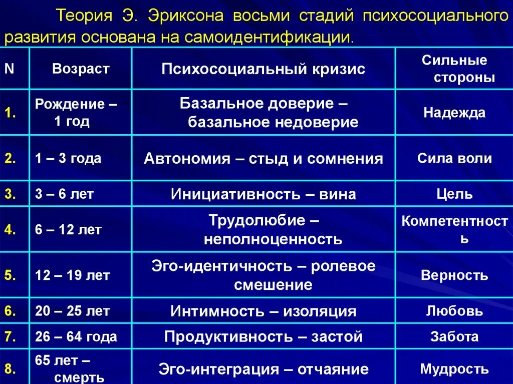 Теория личности э эриксона. Эпигенетическая теория Эриксона стадии.