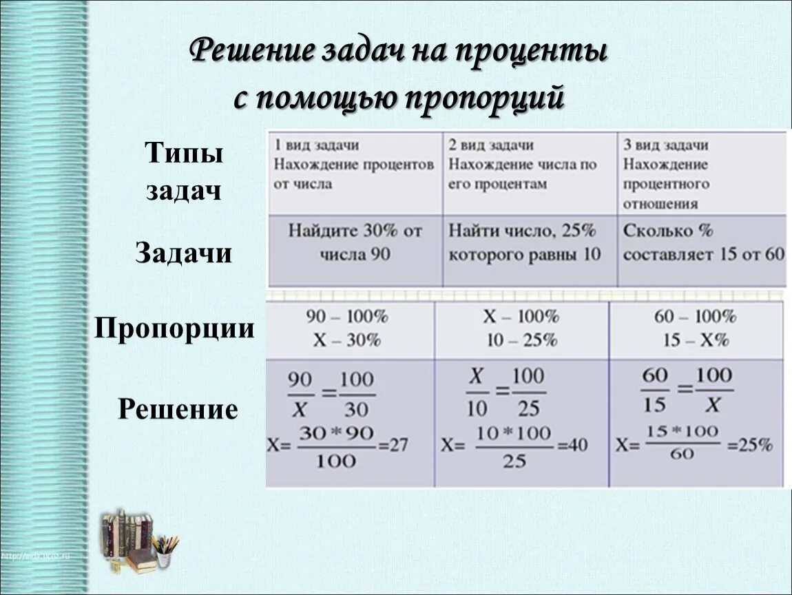 Пропорцией 10 л. Как решать задачи на проценты пропорцией. Как решать уравнения с процентами. Решение задач на проценты с помощью пропорции. Как решать пропорции с процентами.