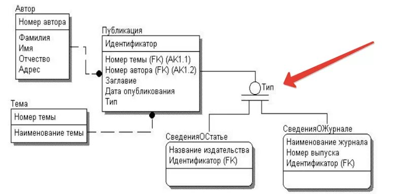 Идентификатор и Наименование процесса. Идентификатор имени типа. Наименование и идентификатор отличие. Альтернативный ключ.